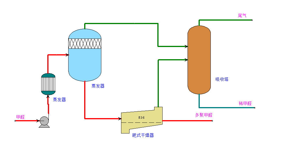 多聚甲醛生产技术(喷雾造粒法)(图4)