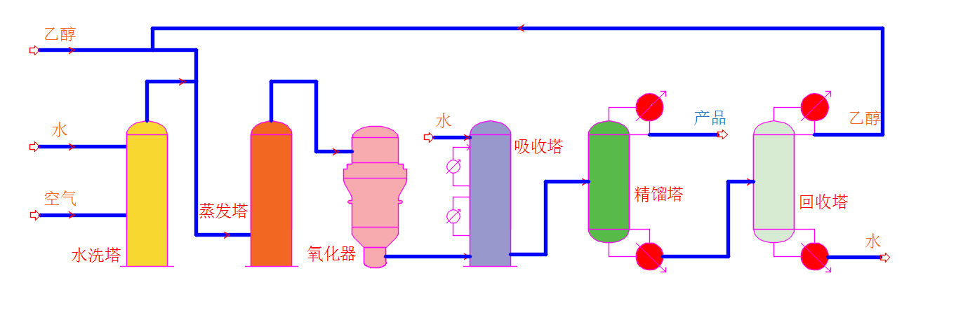 乙醛生产技术(图3)